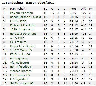 2. Bundesliga 16/17 Tabelle