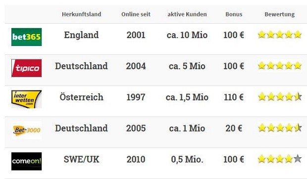 Mehr zu Sportwetten Schweiz 2023