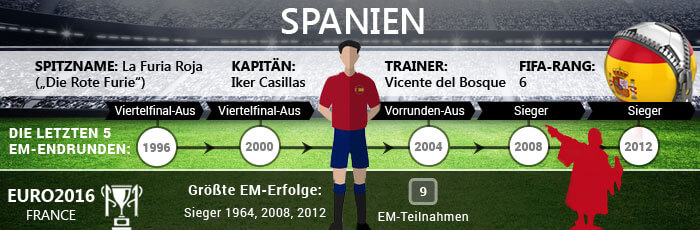Infografik zu Spanien bei der EM 2016