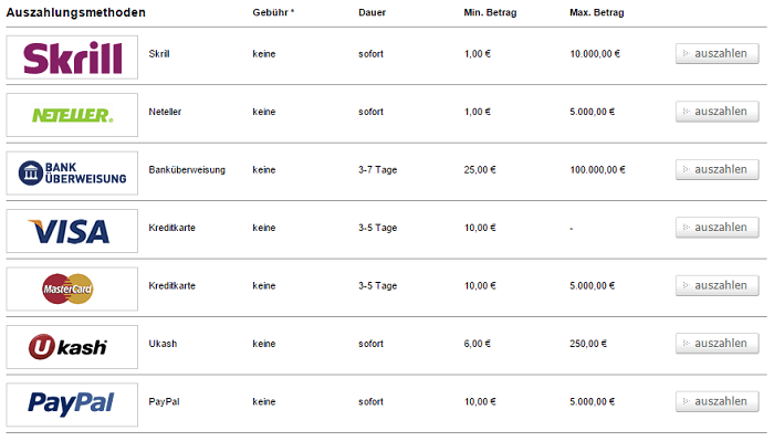 Tipico Auszahlung Dauer Tipico Auszahlung Dauer
