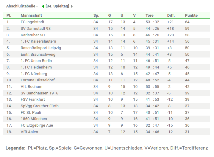 Tabelle 2. Liga