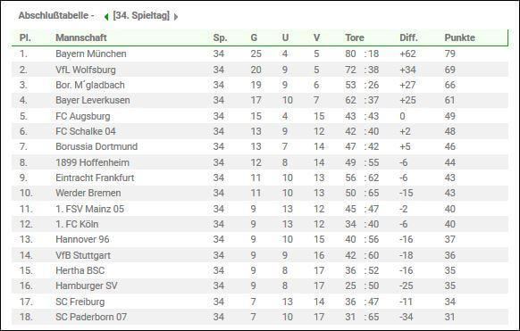 Tabelle Bundesliga 2014/15
