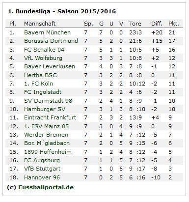 fussballportal-tabelle-bundesliga-vor-8-spieltag