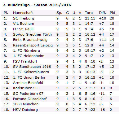 Zweite Bundesliga Ergebnisse Tabelle