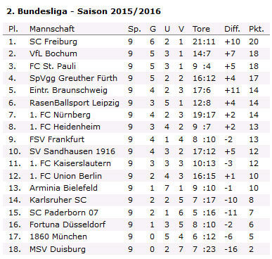 Zweite Deutsche Bundesliga Tabelle vor dem 10. Spieltag