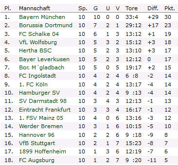 Bundesliga 2015/16  Wetten, Tipps & Quoten zu Spieltag 11