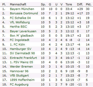 Bundesliga Tabelle