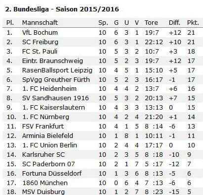 Zweite Deutsche Bundesliga Tabelle vor dem 11. Spieltag