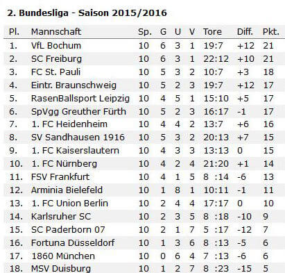 Zweite Deutsche Bundesliga Tabelle vor dem 11. Spieltag