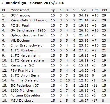 2-bundesliga-tabelle-vor-16-spieltag-15-16