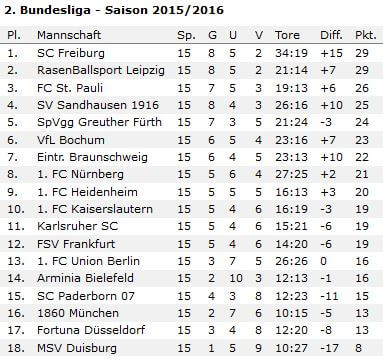 2-bundesliga-tabelle-vor-16-spieltag-15-16