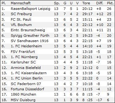 2. Liga Tabelle