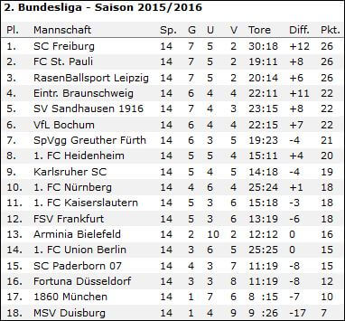 2. Liga Tabelle