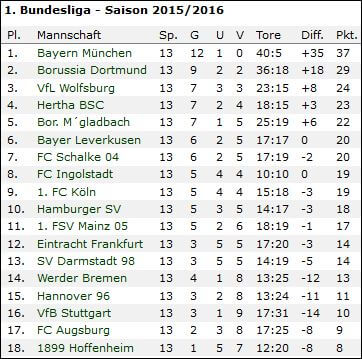 Bundesliga Tabelle