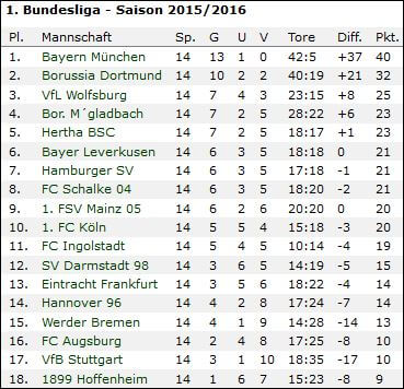 Bundesliga Tabelle