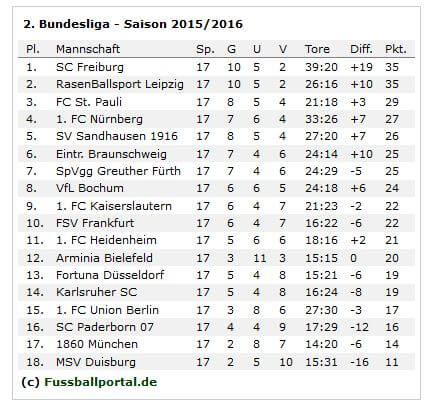 2-bundesliga-tabelle-vor-18-spieltag-15-16