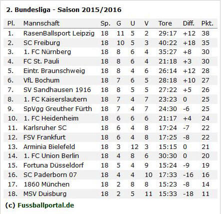 2-bundesliga-tabelle-vor-19-spieltag-15-16