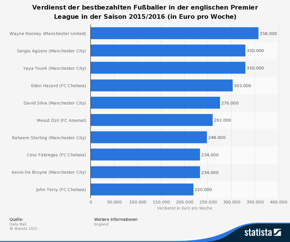 Infografik Rekordmeister Premier League