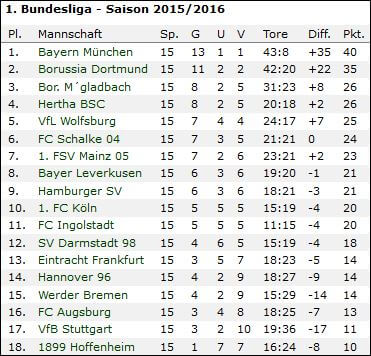 Bundesliga Tabelle