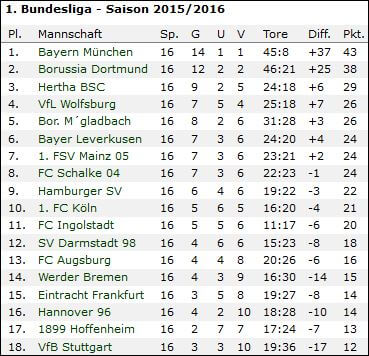 Bundesliga Tabelle