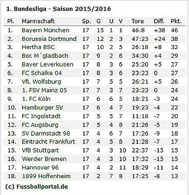 Bundesliga Tabelle