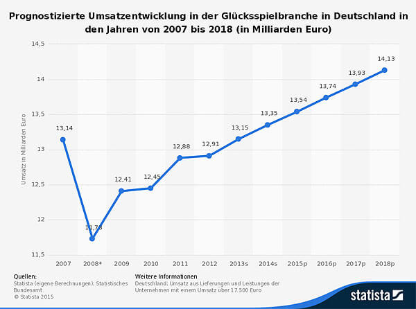 prognose-zum-umsatz-in-der-gluecksspielbranche-in-deutschland-bis-2018