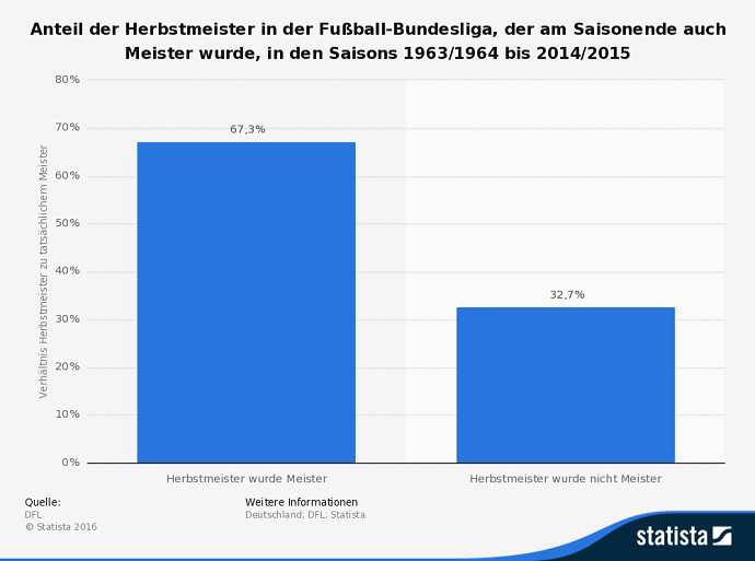 statistik-herbstmeister-als-deutscher-meister-in-der-fussball-bundesliga-bis-2015