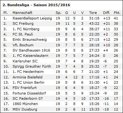 wf-2-liga-tabelle-nach-19-runden