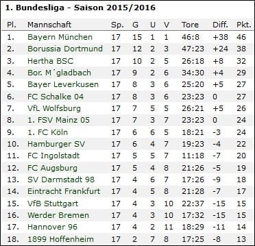 Bundesliga Tabelle