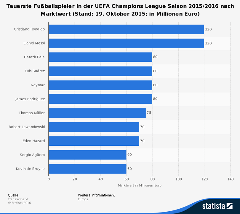Teuerste Spieler der Champions League 2015-2016