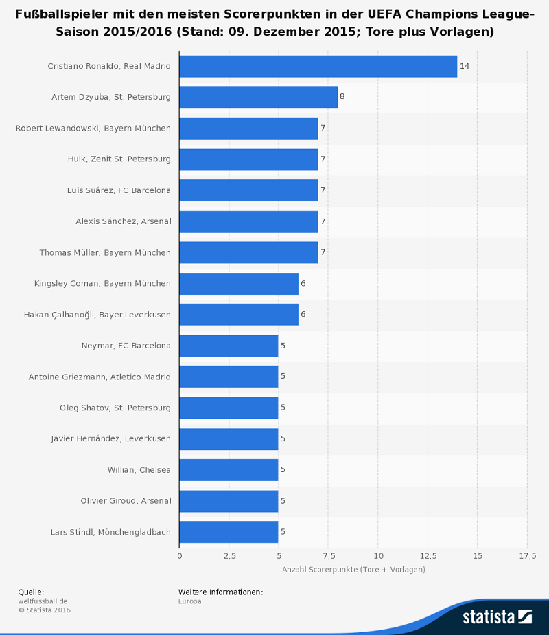 Top-Scorer in der Champions League 2015-2016
