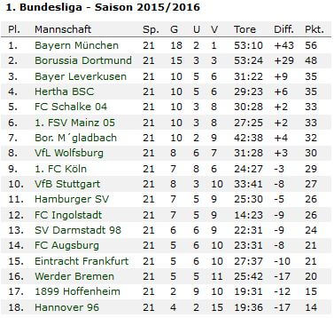 bundesliga-tabelle-vor-22-spieltag-2015-16