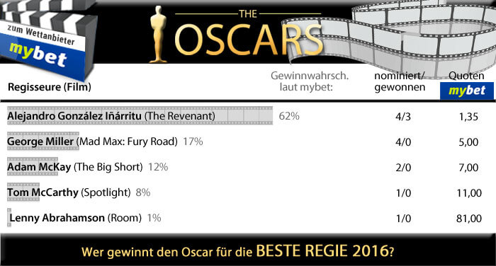 Oscars 2016: beste Regie - Favoriten und Wetten bei Mybet