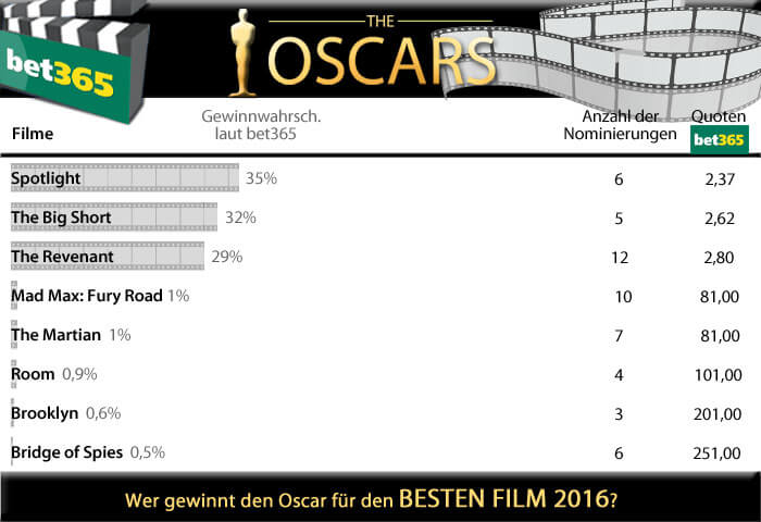 Oscars 2016: Bester Film - Favoriten Wetten bei Bet365