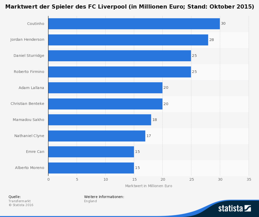 statistic_id251907_marktwert-der-spieler-des-fc-liverpool-in-2015