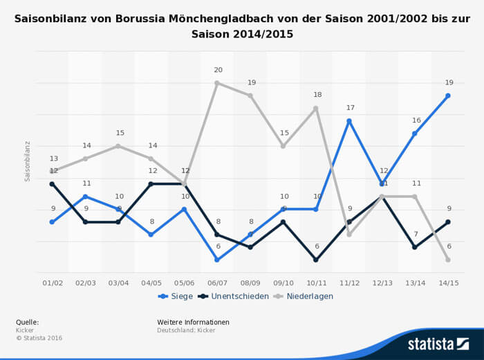Saisonbilanz von Gladbach bis 2015