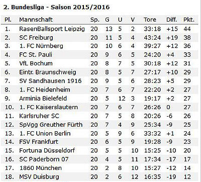 wf-2-liga-tabelle-nach-20-runden