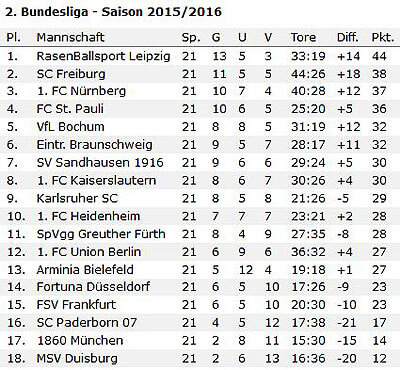 wf-2-liga-tabelle-nach-21-runden