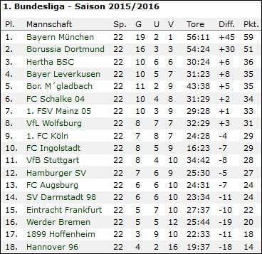 Bundesliga Tabelle