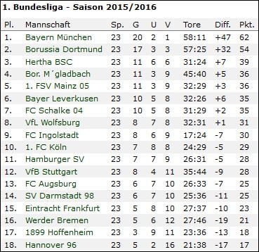 Bundesliga 2015/16  Wetten, Tipps & Quoten zu Spieltag 24