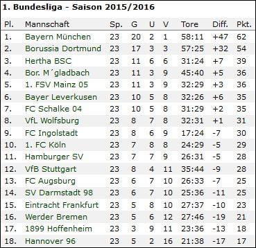 Bundesliga 2015/16 Wetten, Tipps & Quoten zu Spieltag 24