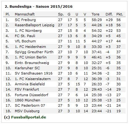 2-liga-tabelle-28-spieltag