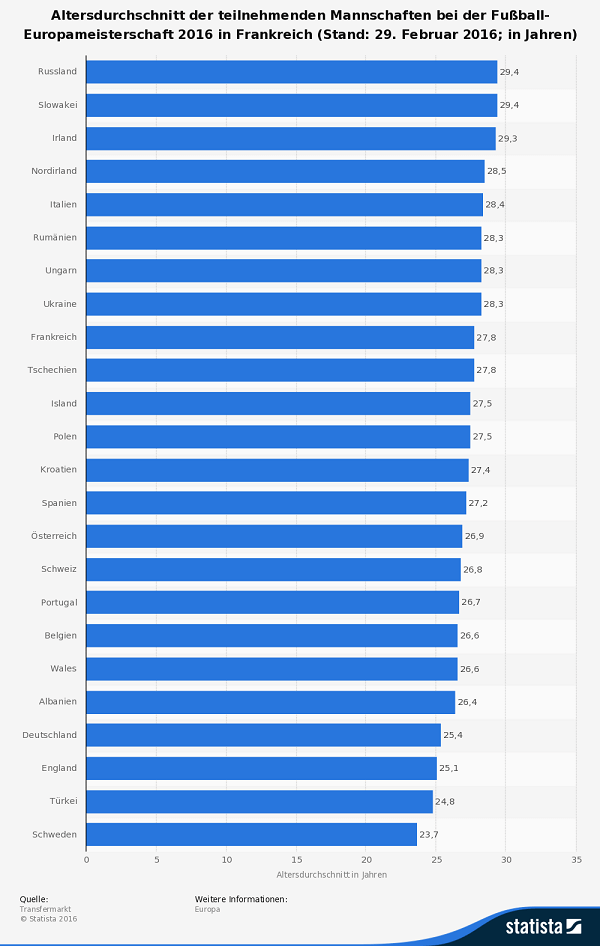 EM Statistik Altersdurchschnitt