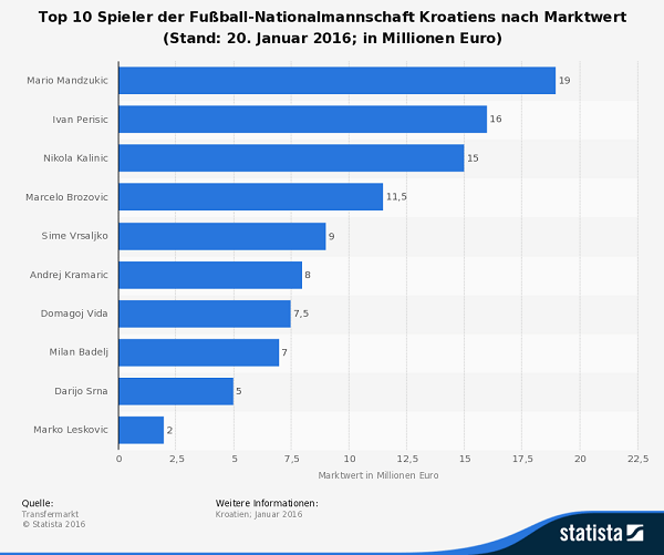 Spieler Marktwert Kroatien Nationalteam 2016