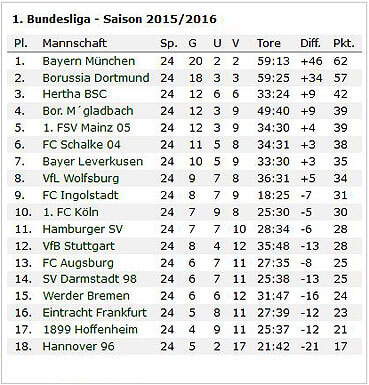 Bundesliga Tabelle