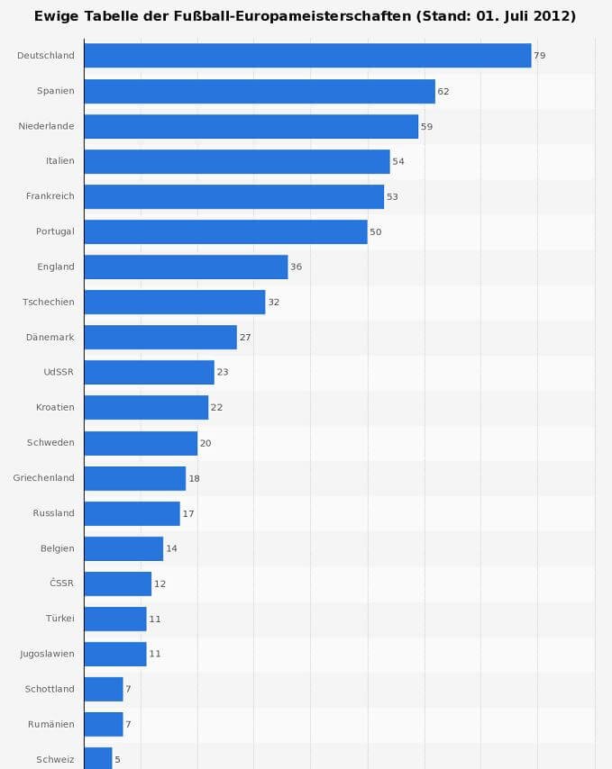 Infografik Auszug ewige Tabelle Fußball EM