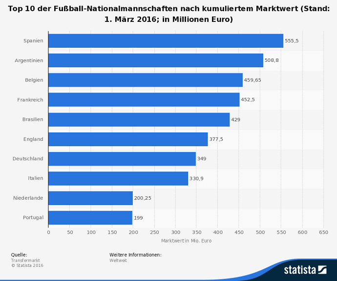 statistic-fussball-nationalmannschaften-mit-hoechstem-marktwert-2016