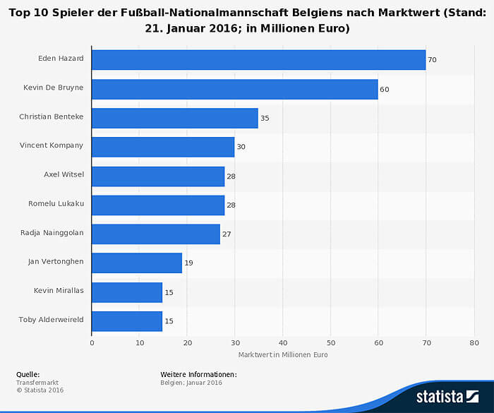 Belgien EM 2016 Marktwert