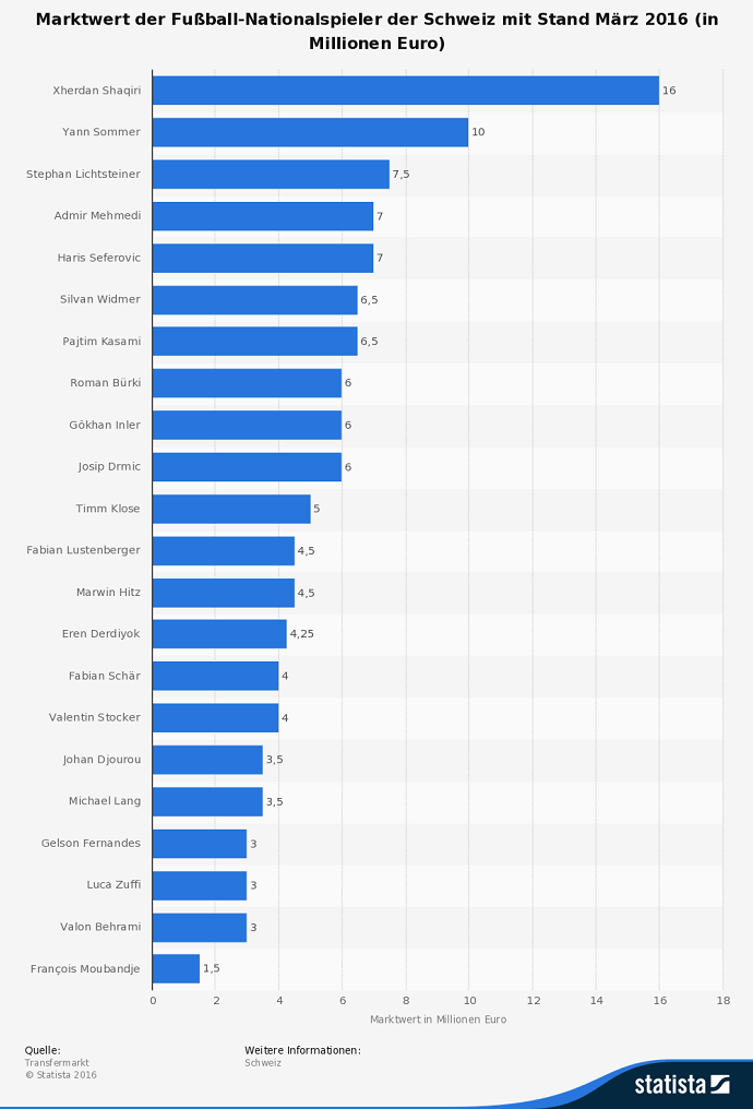 Infografik Schweiz EM 2016 Marktwert