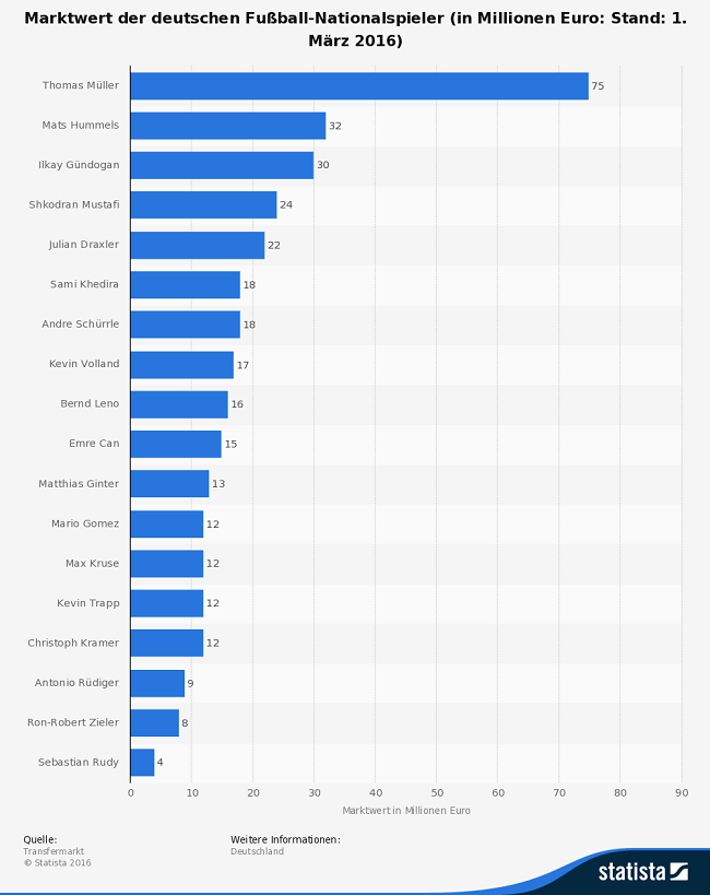 Deutschland EM 2016 Marktwert